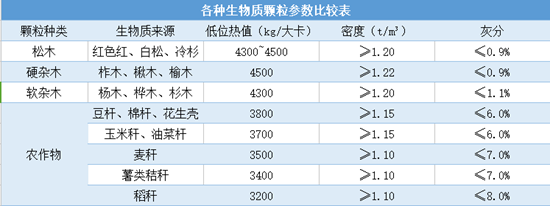 生物質(zhì)顆粒原料不同熱值也不同